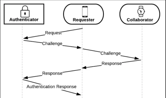 Figure 4.1: Diagram depicting RCRAR co-authentication requiring m=2 devices. Every  communication involves the Requester
