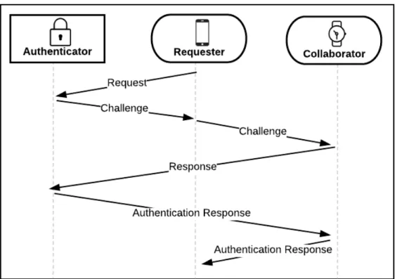 Figure 4.2: Diagram depicting RCACR co-authentication requiring m=2 devices. A  requesting device uses one other associated user device to collaborate in a challenge  to successfully authenticate to a system protected by an Authenticator