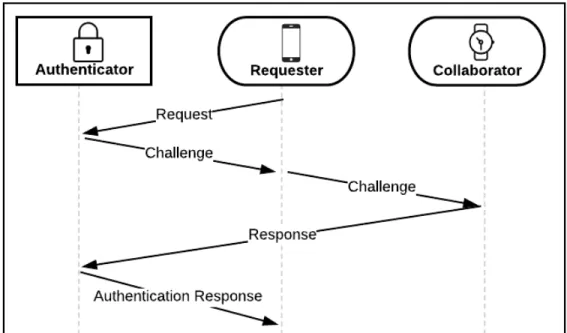 Figure 4.3: Diagram depicting RCAR co-authentication requiring m=2 devices. A  requesting device sends an authentication challenge to one of its Collaborators who  returns it to the Authenticator