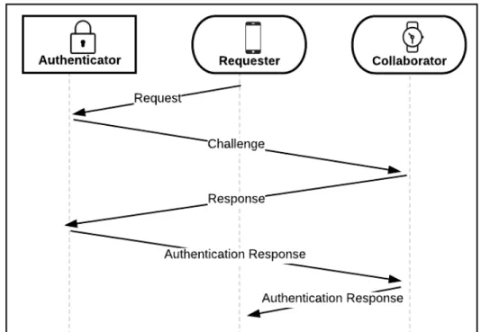 Figure 4.4: Diagram depicting CACR co-authentication requiring m=2 devices. An  Authenticator communicated a challenge message with a Collaborator and the 