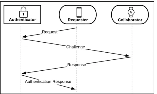 Figure 4.5: Diagram depicting CAR co-authentication requiring m=2 devices. The  Authenticator sends and receives challenges with the Collaborator directly