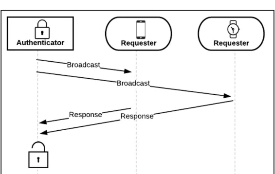 Figure 4.6: Co-authentication where an Authenticator broadcasts an availability  message