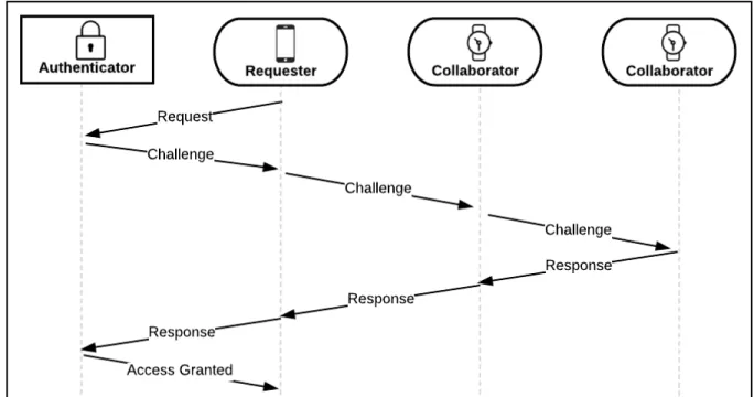 Figure 4.7: RCRAR Chained Collaboration. The first Collaborator forwards its signed  challenge to the second Collaborator to be completed