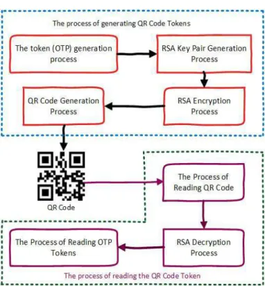 Fig. 1. The proposed method of integrating QR Code login authentication  The  first  step  in  Fig