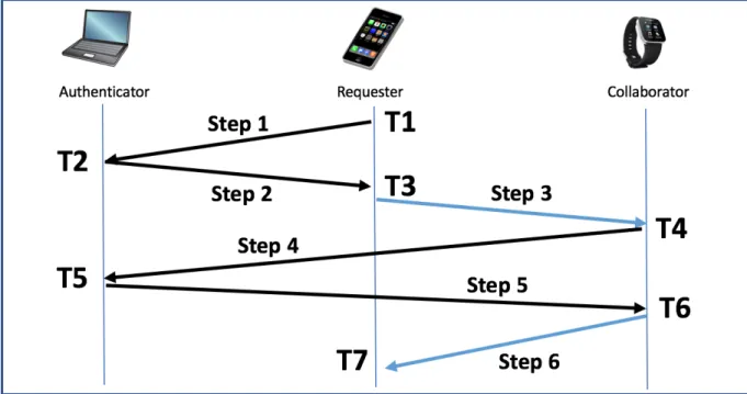 Figure 3.1.  Co-authentication Protocol.  This shows the communication between the server and  the tokens