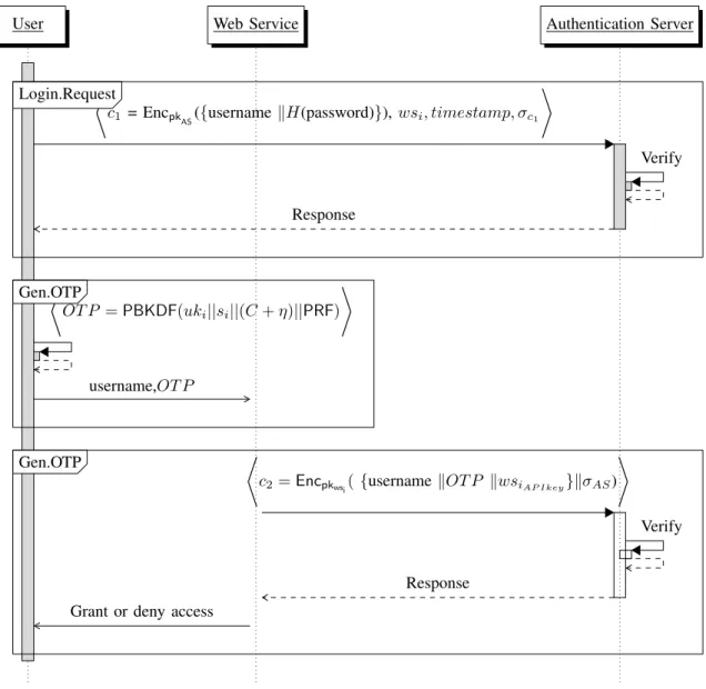 Fig. 1: Sequence Diagram of Login Request and OT P Generation &amp; Verification