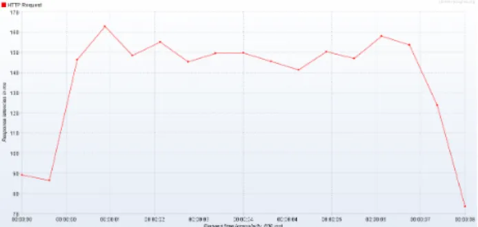 Fig. 7: Histogram Response Time graph of 20 threads making 50 requests each