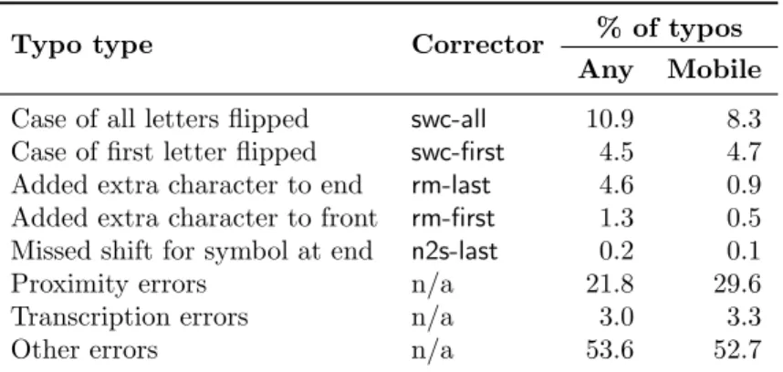 Figure 3.2: The top categories of typos observed in our MTurk experiments. The “Cor- “Cor-rector” column identifies an (easily applied) function that corrects the typo