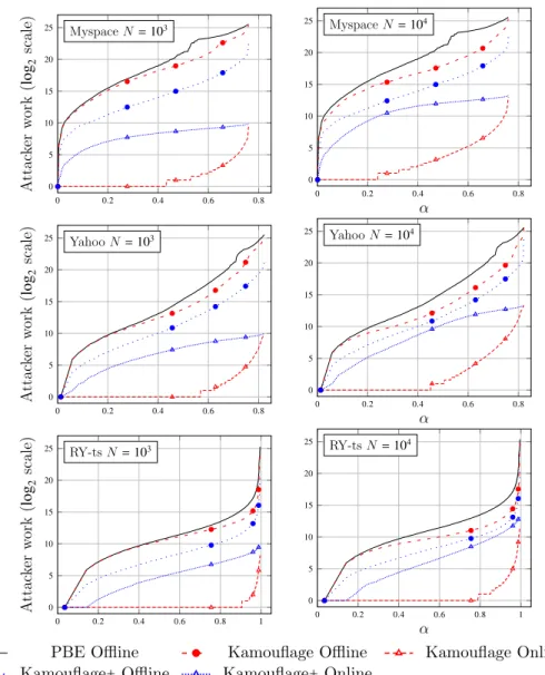 Figure 2.3: Experimental results for attacking conventional PBE (the baseline) and for Kamouflage and Kamouflage+ vaults for N ∈ {10 3 , 10 4 }