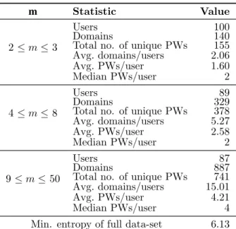Figure 2.5: Summary statistics for Pastebin password vault leak. Here, m is the number of passwords in a vault.