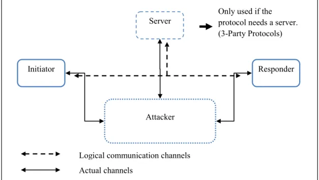 Figure 3.1. Generic CSP Model Used for Verification of Security Protocols 