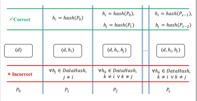 Figure 4.9. Correct and Incorrect Hash Values 