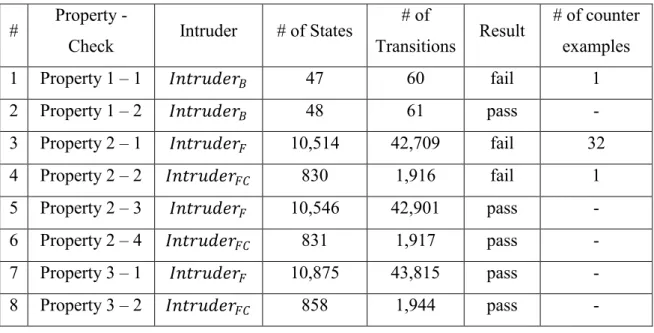 Table 5.1. Results of Refinement Checks of Validation Properties 