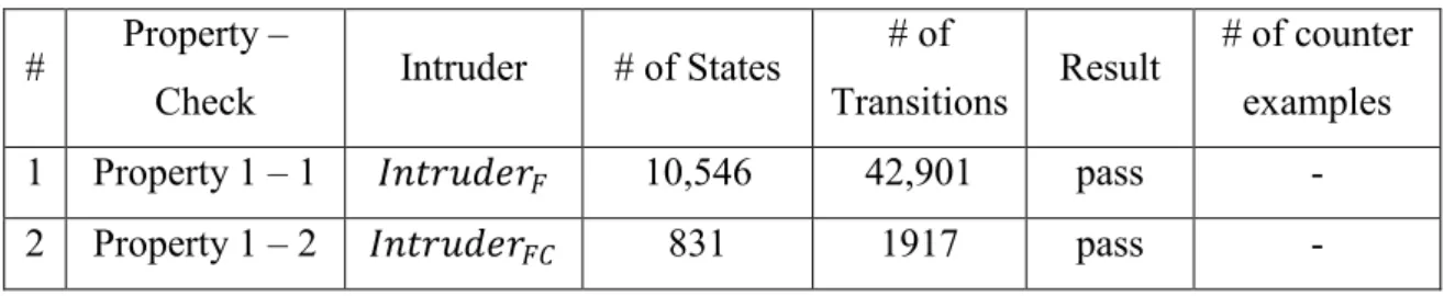 Table 5.2. Results of Refinement Checks for Verification Properties 