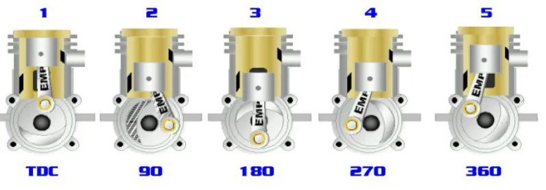 Figure 2.1 Step of Piston Rotation 