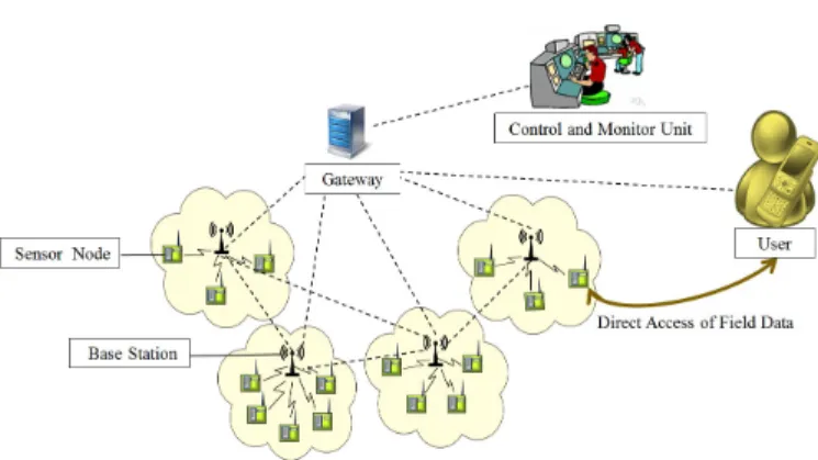 Figure 1. System model for an industrial wireless sensor network