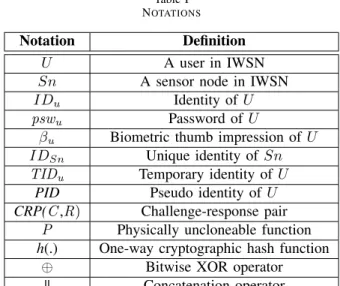 Table I N OTATIONS