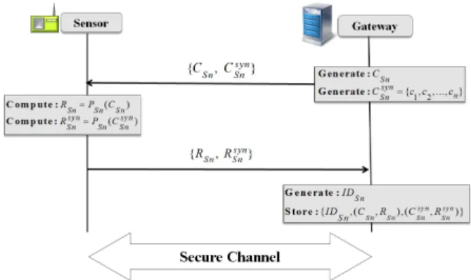 Figure 2. Registration phase of a user U