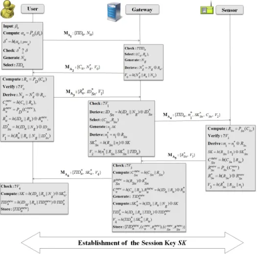 Figure 4. Lightweight and physically secure anonymous authentication protocol for secure real-time data access in IWSN