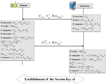 Figure 5. Physical-temper checking and secure periodical data collection phase