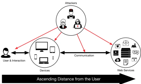 Figure 2.3: The attacks are ordered in ascending distance from the user.