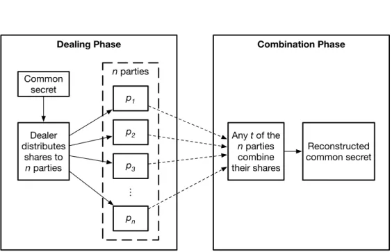 Figure 2.4: Overview of the two phases of (t, n)-threshold secret sharing protocols.