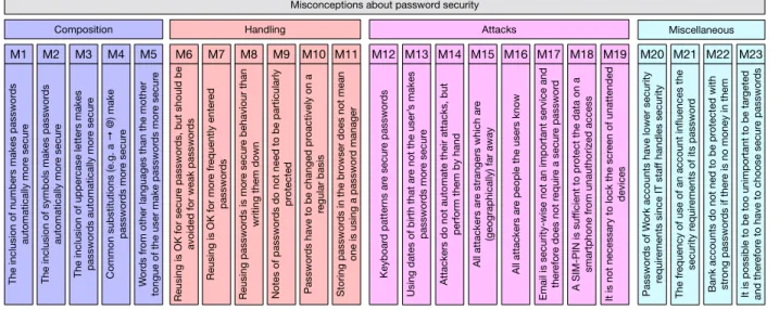 Figure 3.1: Overview of all misconceptions about password security identified in the literature review.