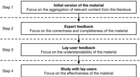 Figure 4.1: Overview of the systematic development process, ensuring the correctness, completeness, understandability, and effectiveness of the material.