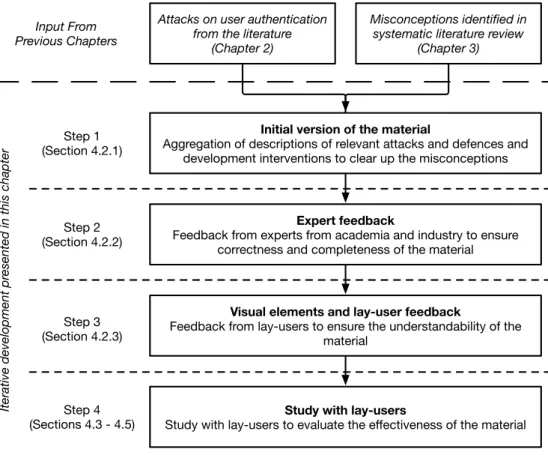 Figure 4.2: The four step process underlying this work in the context of the previous chapters.