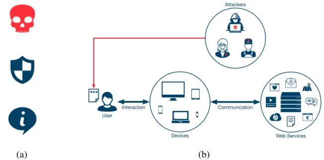 Figure 4.4: The visual elements in the awareness material: (a) the icons signifying different types of content; (b) an example of the images included for each of the attacks (here: illustrating the theft of a note of a password)
