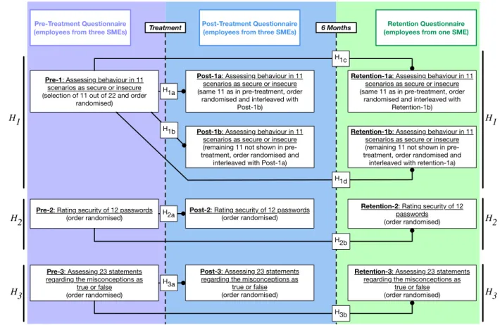Figure 4.5: Overview of the study design with respect to the hypotheses in the analysis