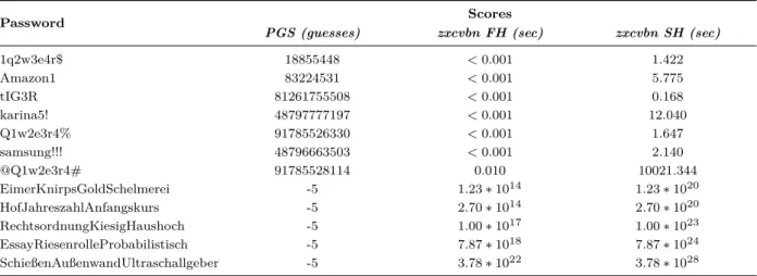 Table 4.1: The passwords used in the study. The interested reader finds alongside them the strength estimates according to the Password Guessing Service (PGS; unguessed passwords are represented by negative guess numbers), and zxcvbn (FH = offline cracking