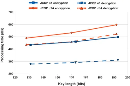 Fig. 1. Processing time in JCOP 41 and JCOP J3A for messages of 64 bytes.