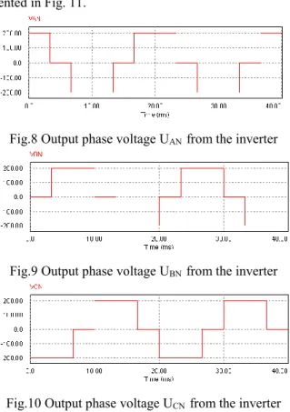 Fig. 11 Output line voltage U AB  from the inverter  From comparison of presented results from Fig