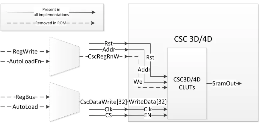 Figure 3.1: CLUT interface changes.