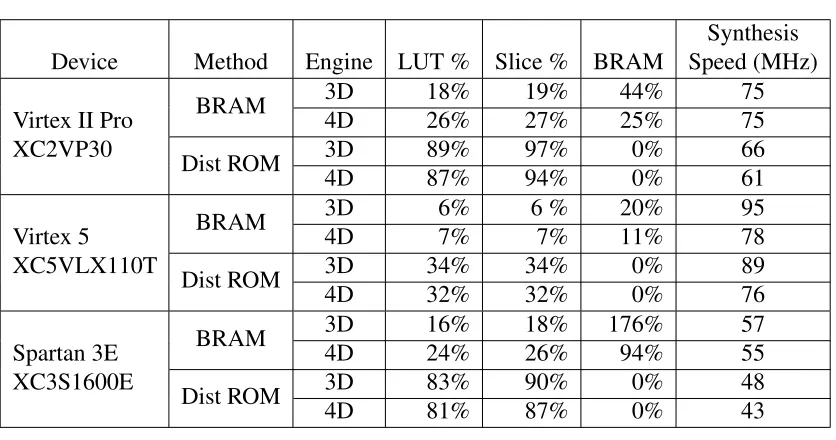 Table 4.4: Initialized BRAM results