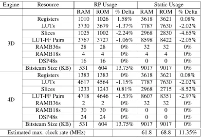 Table 4.5: Virtex 6 Block ROM Resource Utilization