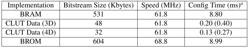 Table 4.6: Estimated partial reconﬁguration timings (XC6VLX240)
