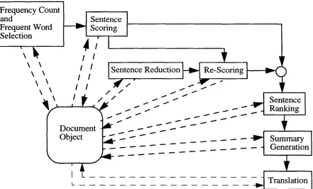 Figure 4. Summarization and Translation Stage 