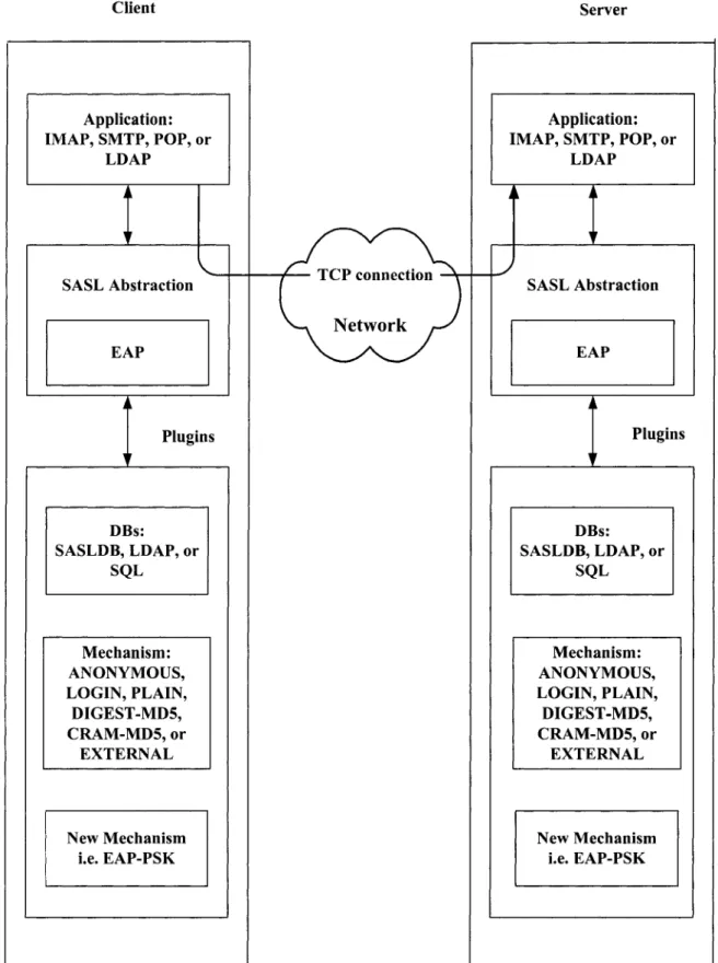 Figure  1-1:  SASL Incorporating EAP Abstract Layer