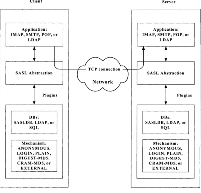 Figure 2-1:  SASL Abstract Layer 