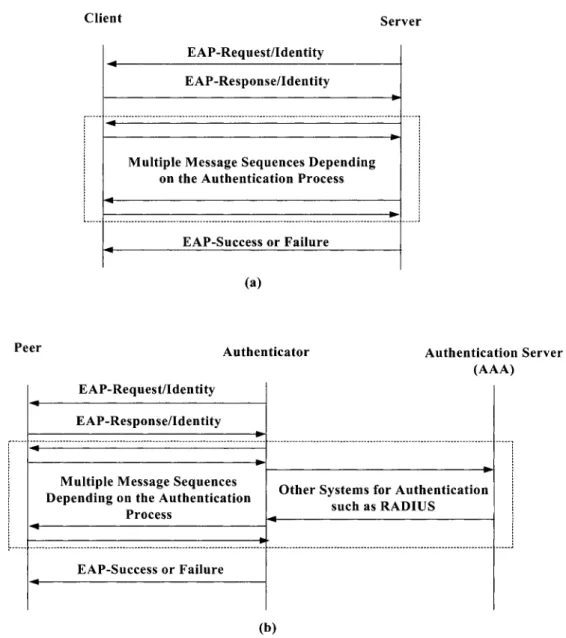 Figure 2-3:  (a) EAP Message Exchange without AAA, (b)  EAP Message Exchange