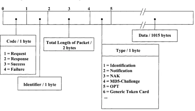 Figure 2-4 describes an EAP packet format. T yp e / 1   byte 1 =  Identification 2  = N otification 3  = N A K 4 =  M D 5-C hallenge 5 =  O PT