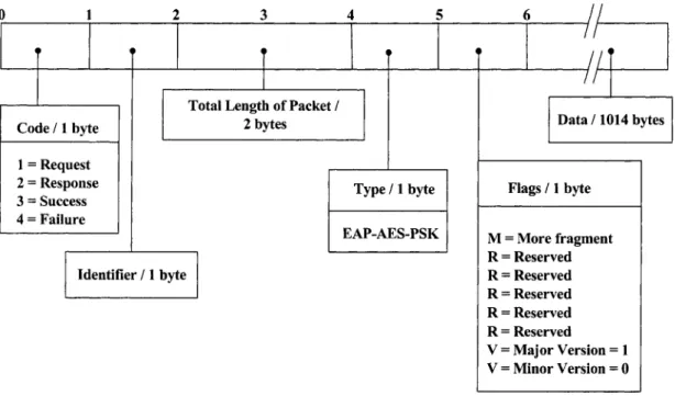 Figure 3-3:  EAP-AES-PSK Packet Format