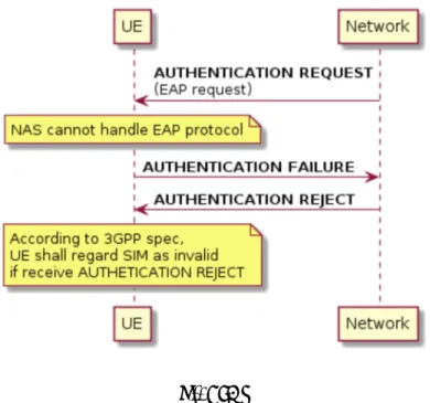 Figure 1 illustrates an example in 5GS, where the network selects an authentication method  that the UE does not support