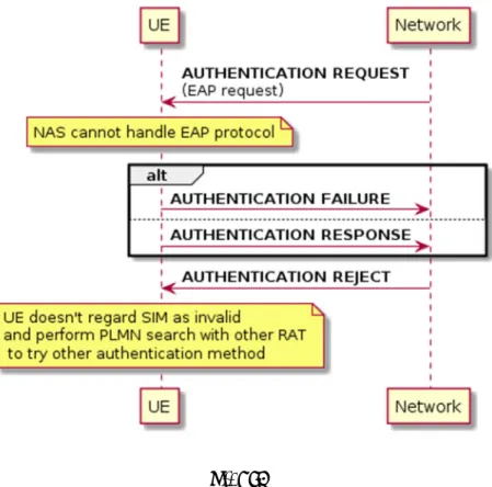 Figure 3 illustrates a second technique for preventing an authentication failure in 5GS when  the network selects an authentication method that the UE does not support