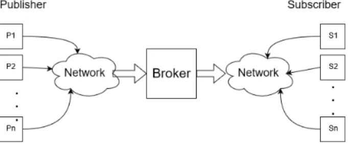 Figure 1 shows a scheme of communication between  the  client  and  the  broker.  That  figure  shows  the  MQTT  protocol scheme which consists of publisher P1, P2, ..., Pn  and subscriber S1, S2, ..., Sn