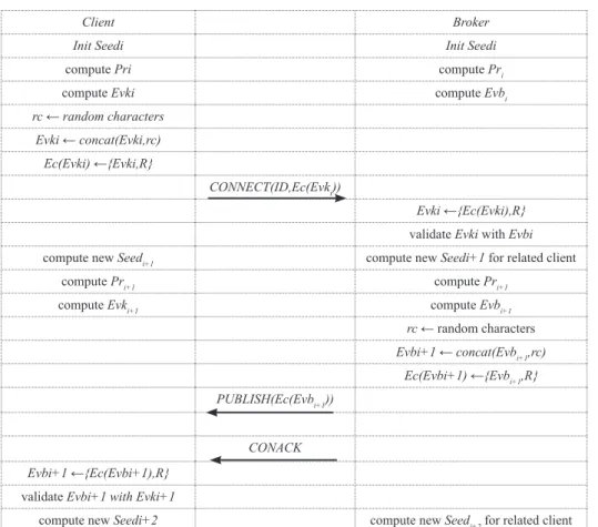 Figure 4. System design of the proposed protocol