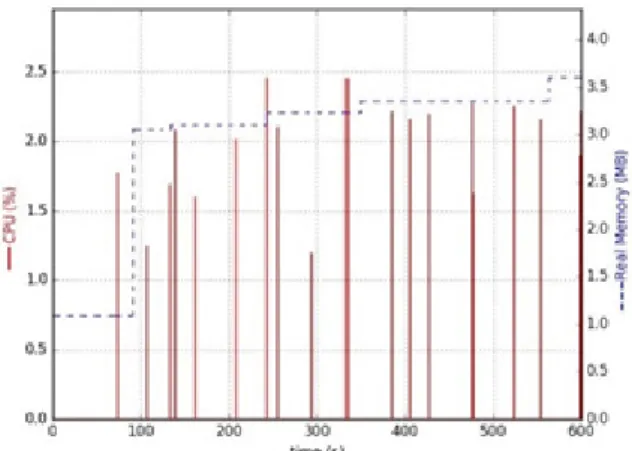 Figure 12. The broker real memory and CPU usage in an attack scenario