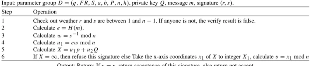 Table 2. Signature Veriﬁcation.